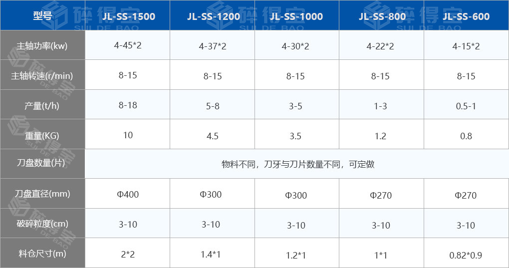 小型撕碎機技術參數